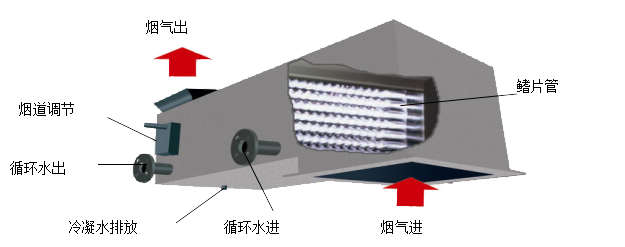 自主设计研发全冷凝高效低阻冷凝换热设备